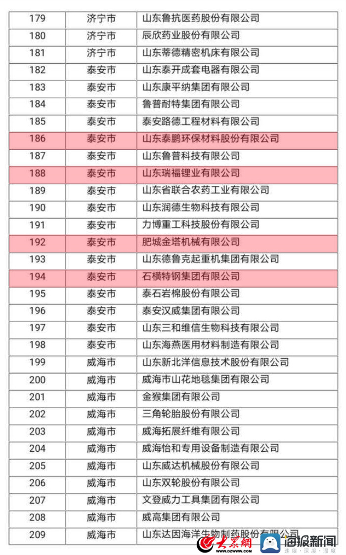 山东省高端品牌培育企业名单公布!肥城市4家企业入选