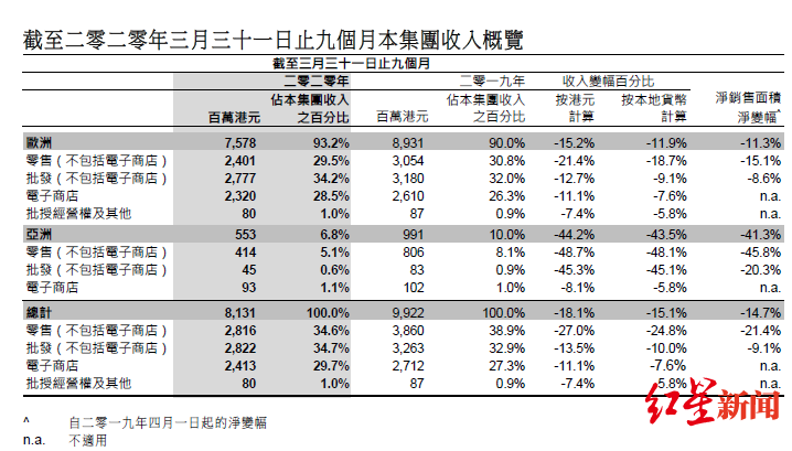 ESPRIT母公司思捷环球业绩每况愈下