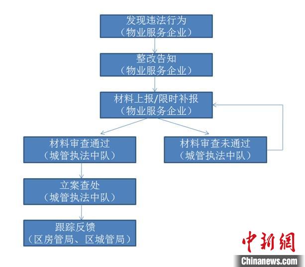 上海住宅物业管理城管执法联动物业企业不作为将受信用惩戒