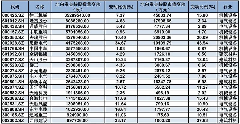 一天狂扫20%筹码 北向资金突击加仓这个板块（名单）