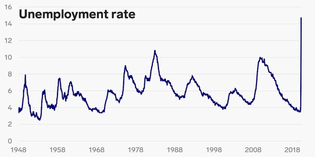 △美国2020年4月失业率飙升至14.7% 图片来源：“商业内幕”网站