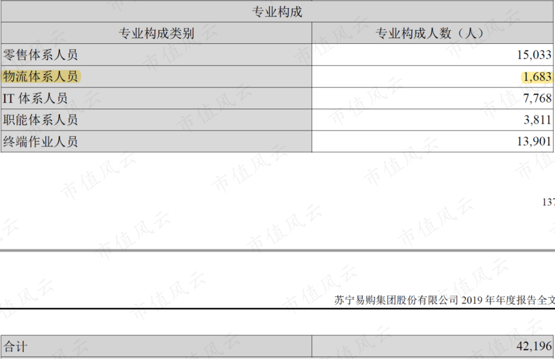 来源：苏宁2019年报