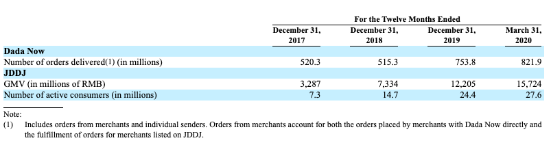 达达和京东到家订单、交易额、活跃用户数据   数据来源：达达集团招股书