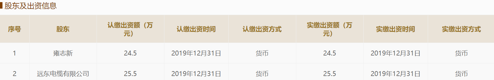 截图自和灵远东电缆销售（北京）有限公司，目前持股比例与2019年持股比例对比