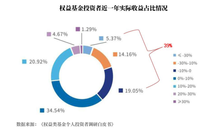 投票抽取礼品 | 一只好基金，应该持有多久？