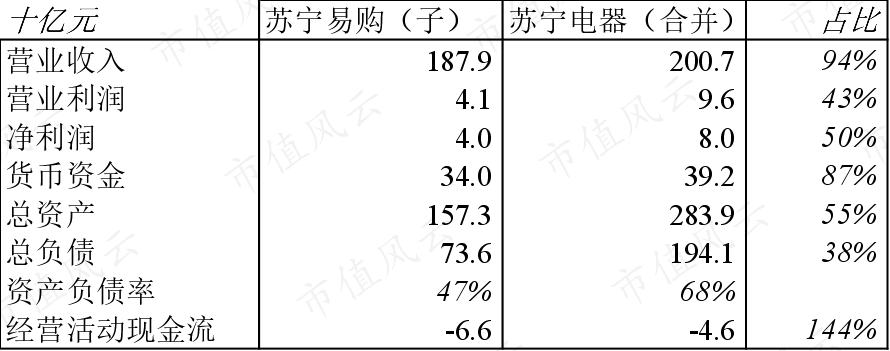 来源：苏宁电器集团2018年发债说明书