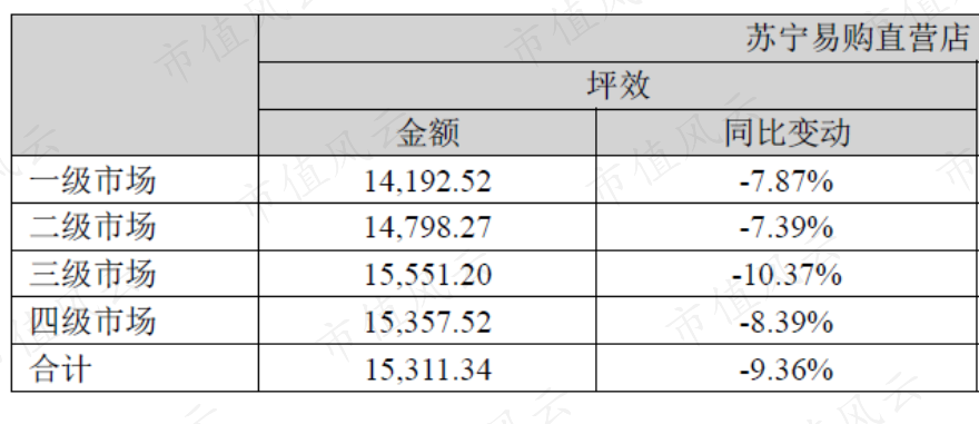 来源：苏宁2019年报