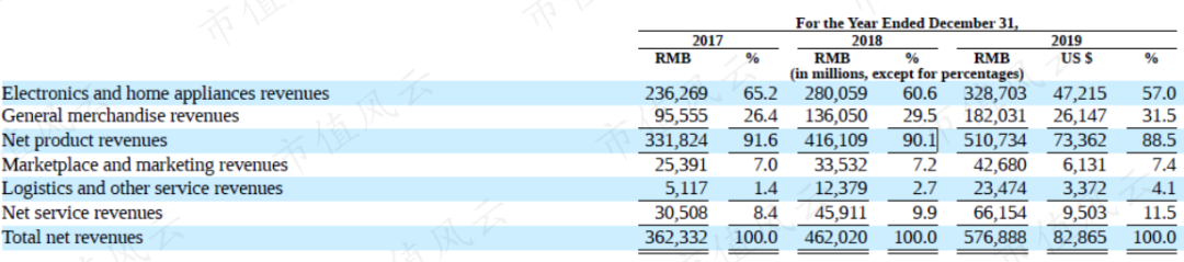 来源：京东2019年报