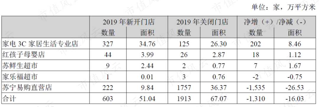 来源：苏宁2019年报