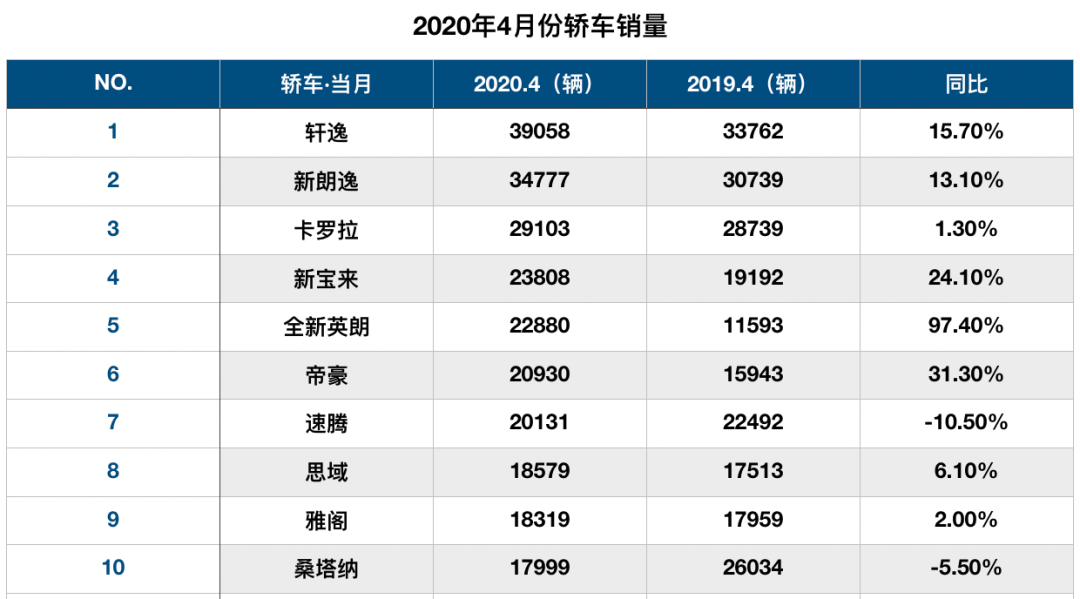 盘点4月份轿车销量！多款车型实现正增长！