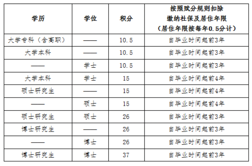 北京积分落户将启动 6项加分指标有变？看这就明白了