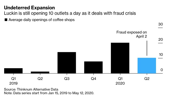 财务造假的瑞幸咖啡开店脚步不停：二季度以来日均新开10家