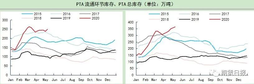 “三高”特征持续 PTA涨跌还得看原油“脸色”