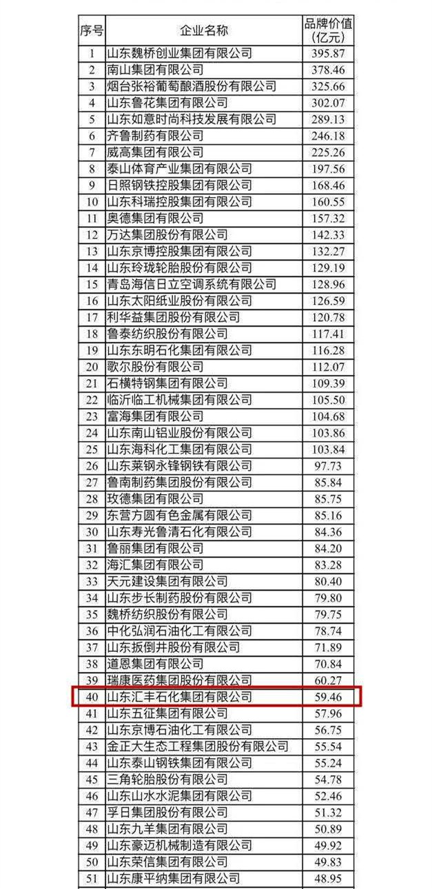 桓台3家企业入选“山东民营企业品牌价值100强”