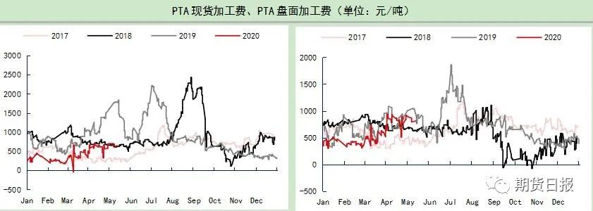 “三高”特征持续 PTA涨跌还得看原油“脸色”