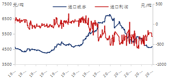 国内棕榈油进口成本及利润
