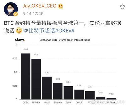 比特币再次逼近万元，OKEX合约持仓8.4亿