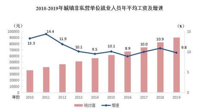 图片来源：国家统计局网站截图。