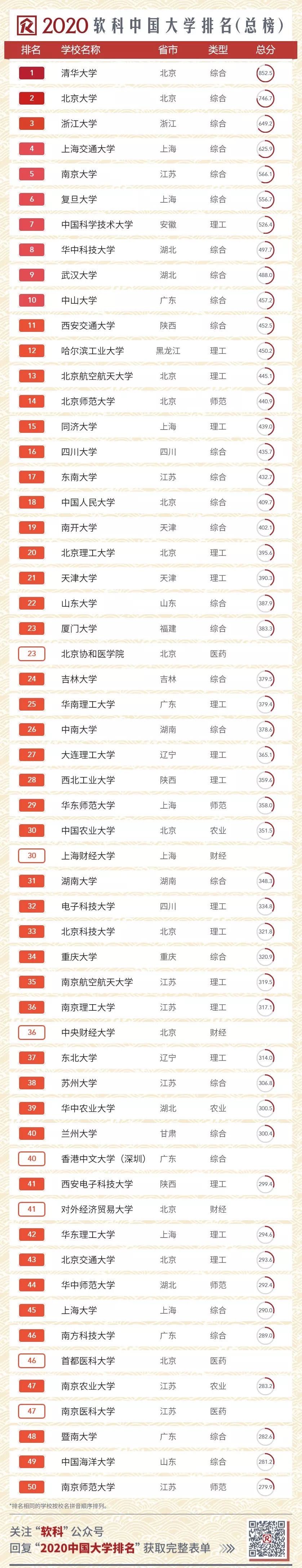 中国矿大排名2020最_2020软科中国最好大学排名300强榜单