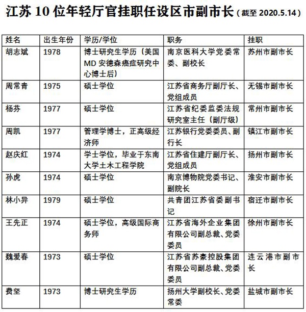 江苏多名"70后"干部挂职地市副市长:九成有硕