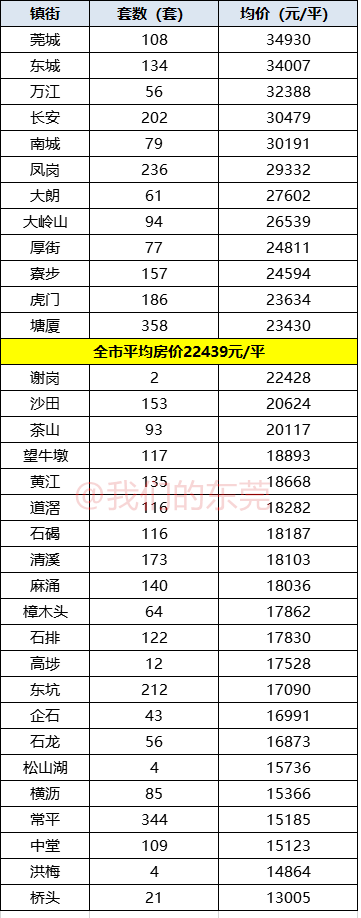 东莞各镇房价排名_2019年11月东莞各镇街新房成交量及房价排行榜(2)