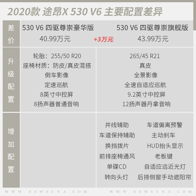 三种动力共六款车型 上汽大众新款途昂X怎么选？