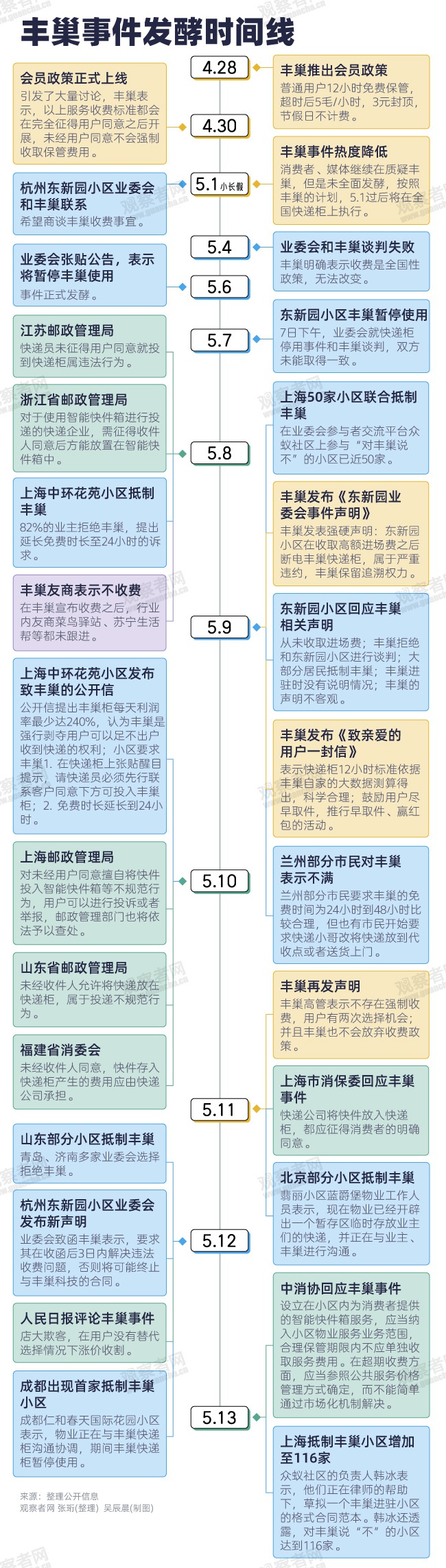 复盘丰巢收费风波 不只是“五毛钱”之争