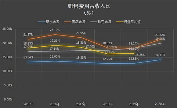 人员成本过高燕京啤酒面临双输局面