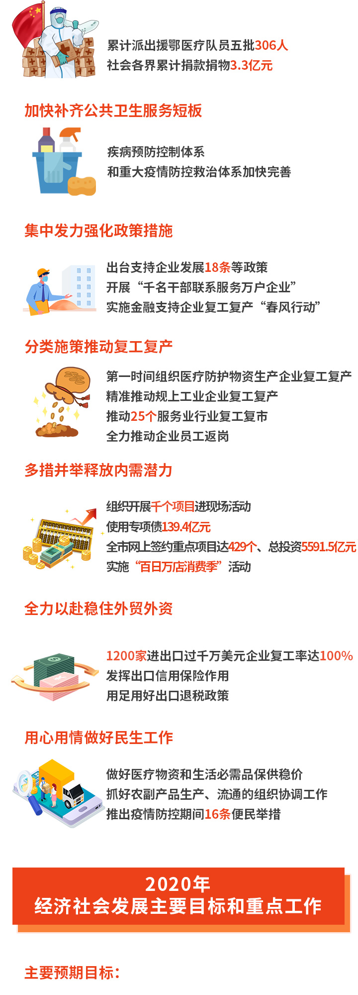 一图读懂 | 2020年青岛市政府工作报告