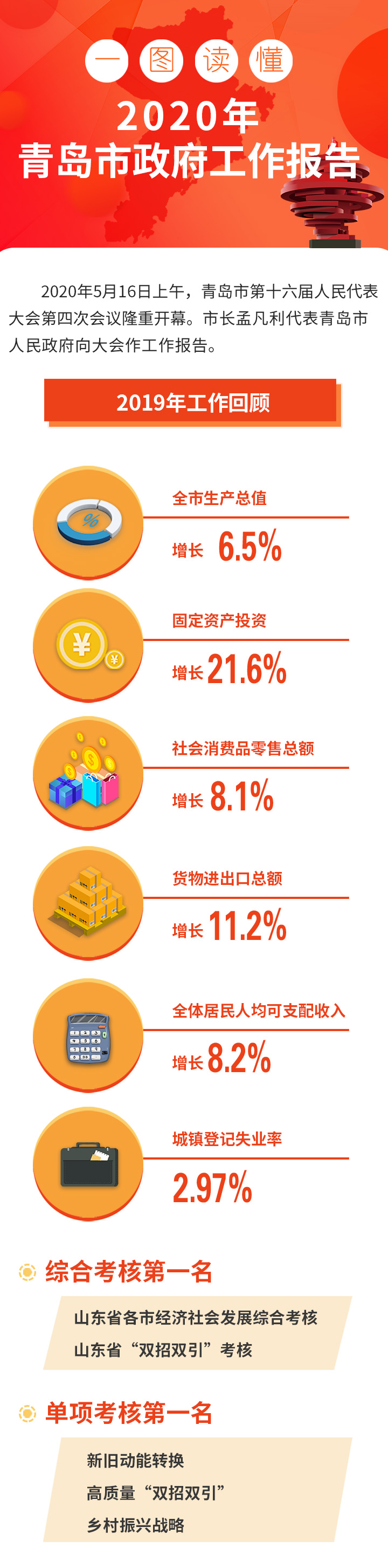 一图读懂 | 2020年青岛市政府工作报告