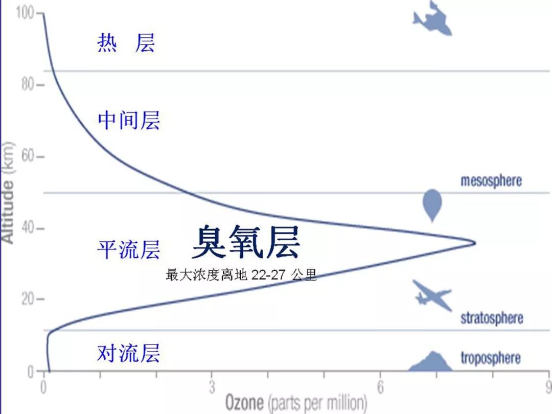 臭氧层|紫外线辐射_新浪新闻
