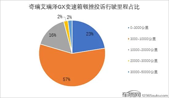 艾瑞泽GX变速箱顿挫无解 暴露奇瑞售后弊端