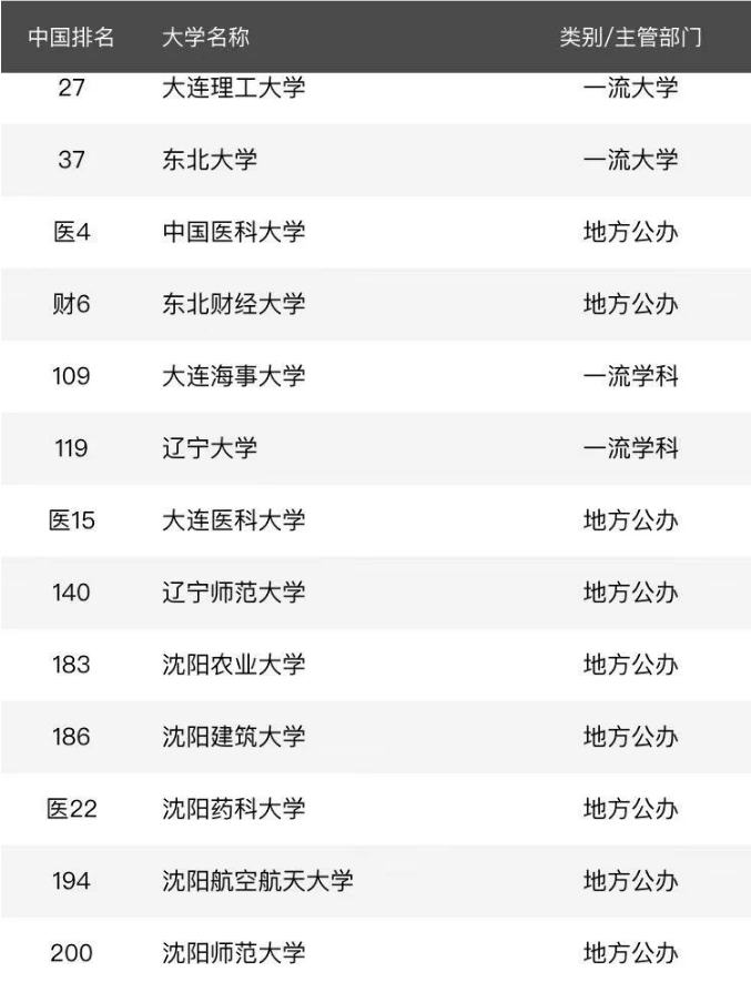 大连这些高校进入200强！