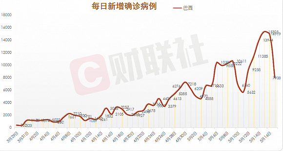 巴西新增7938例新冠肺炎确诊病例累计确诊逾24万例