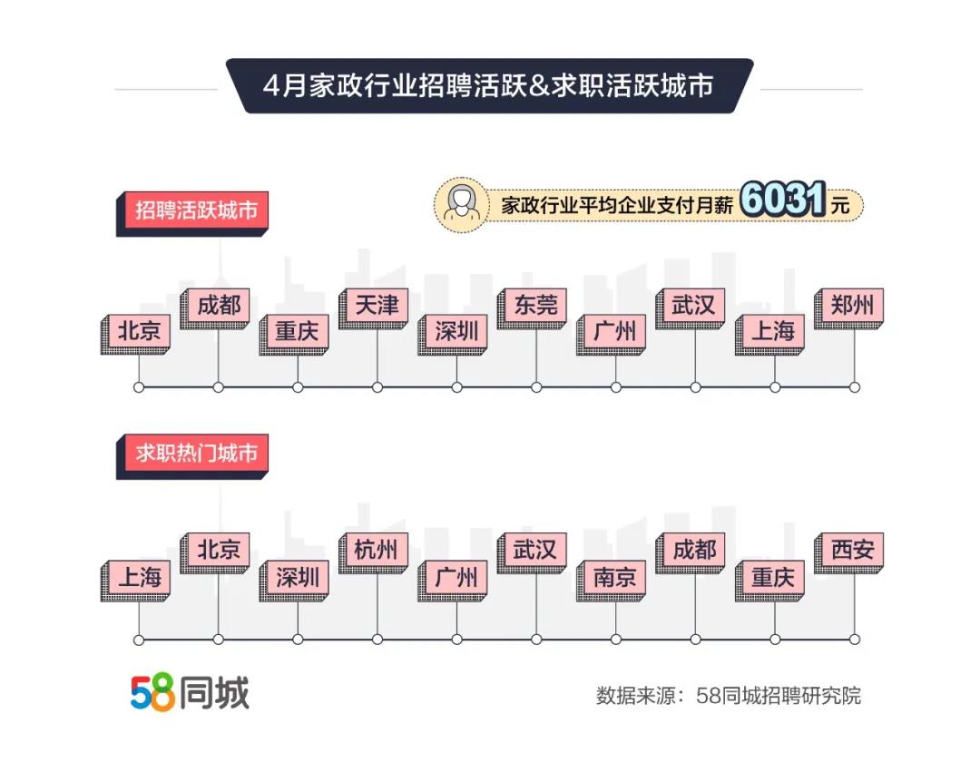 58同城:4月家政行业招聘需求环比上升15.28%