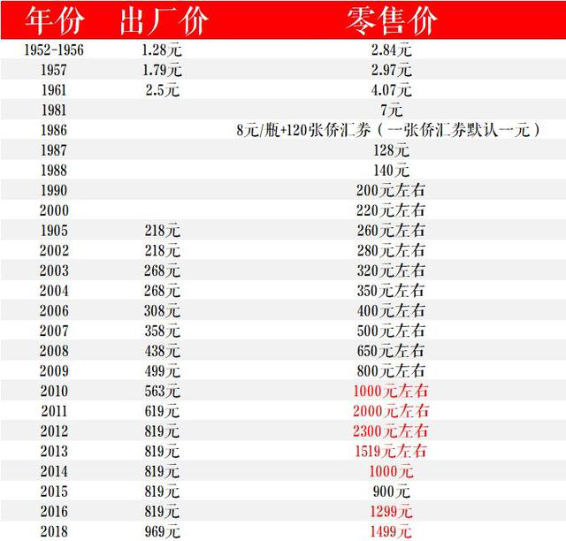 扒一扒茅台的历年价格 在1950年代,当时的价格为2.84元.