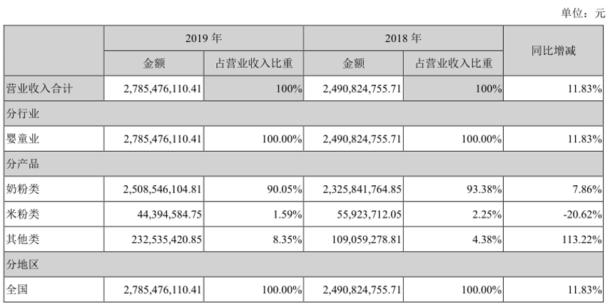 2020国产奶粉市场份_国产奶粉“征服”中国妈妈,品牌市场份额逐渐提高(2)