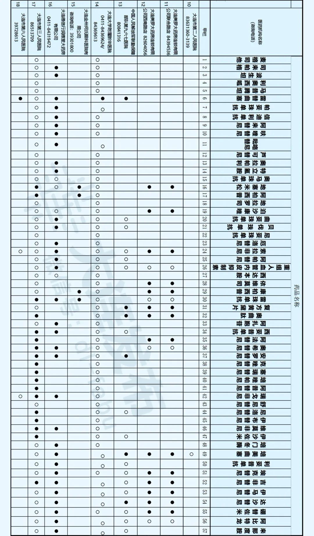 大连公布57种药品信息！