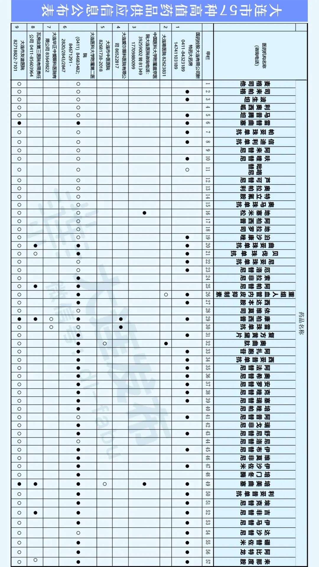 大连公布57种药品信息！