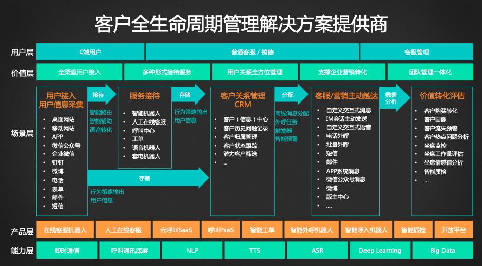 智齿科技客户全生命周期管理解决方案
