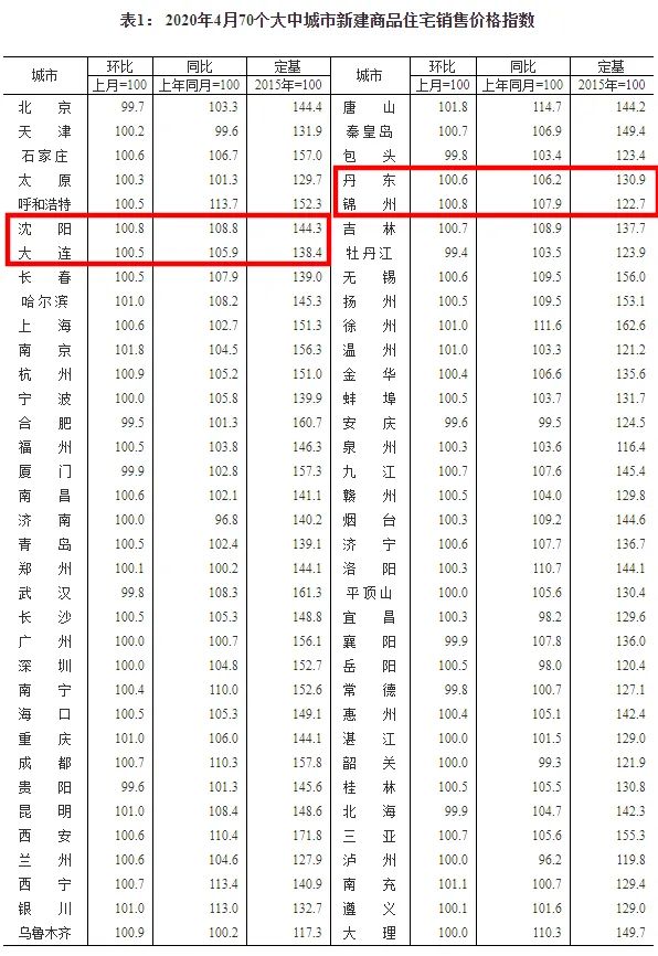 大连房价最新消息！