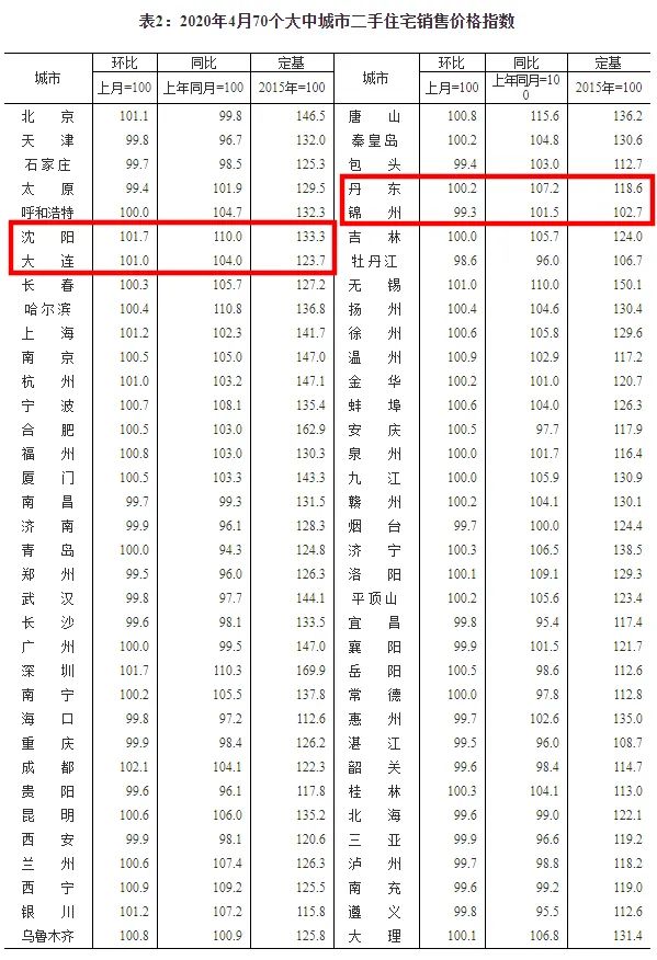 大连房价最新消息！