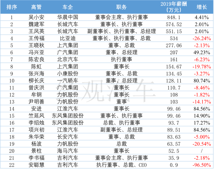 5万元,比亚迪董事长王传福的薪酬次之,为54