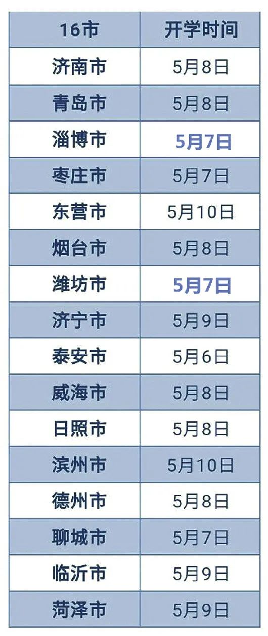 定了!山东16市初中毕业年级开学时间公布!