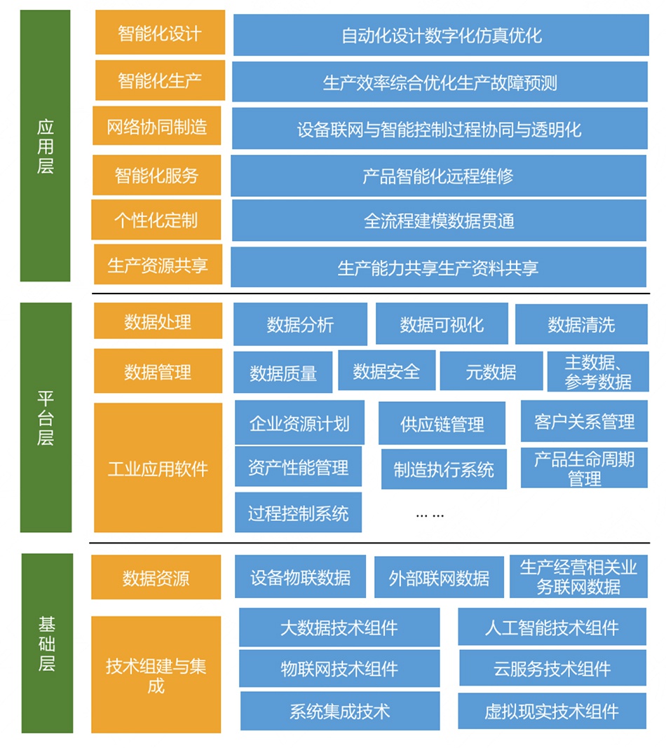 正文 工業大數據應用層基於數據分析結果,形成優化決策建議或產生