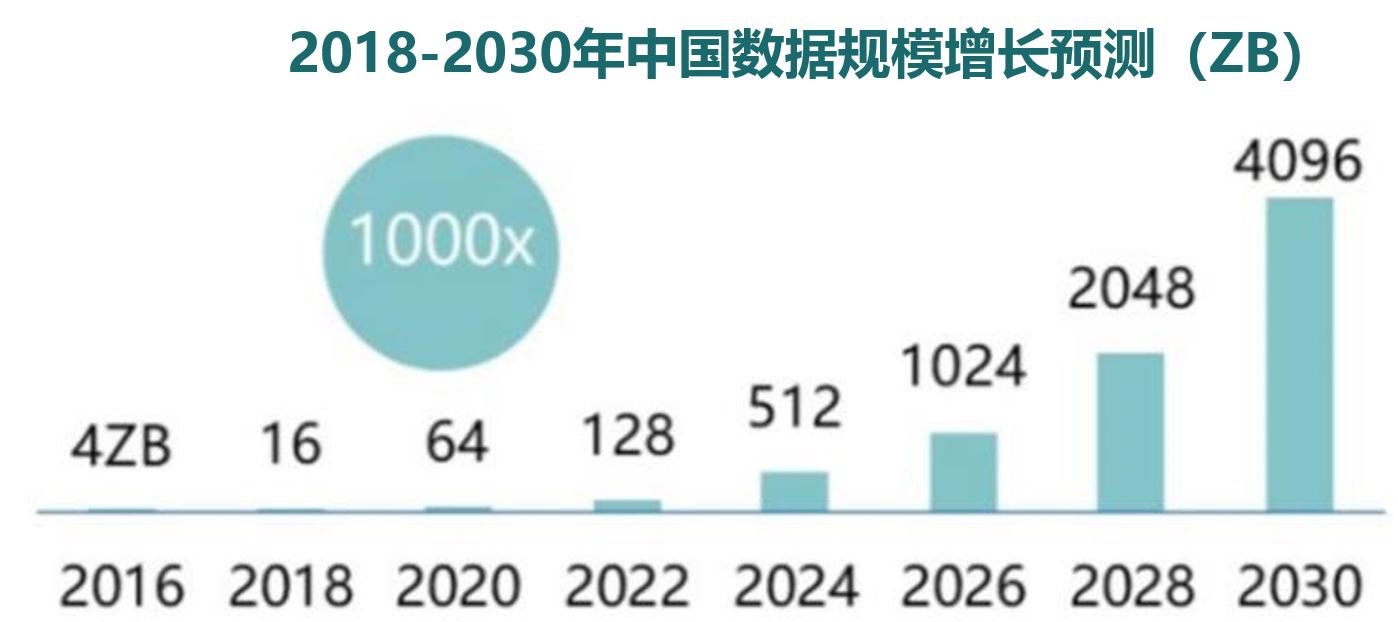 2018-2030年中国数据规模增长预测(zb) 赛迪顾问