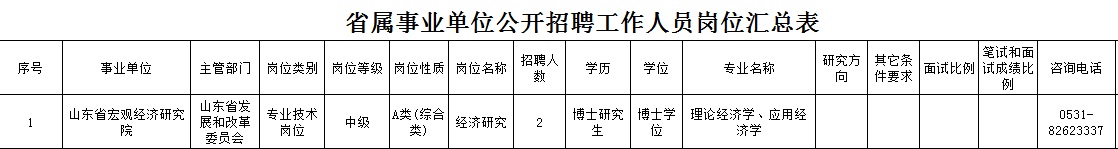 123人!山东这三家省属事业单位公开招聘,来报名吧
