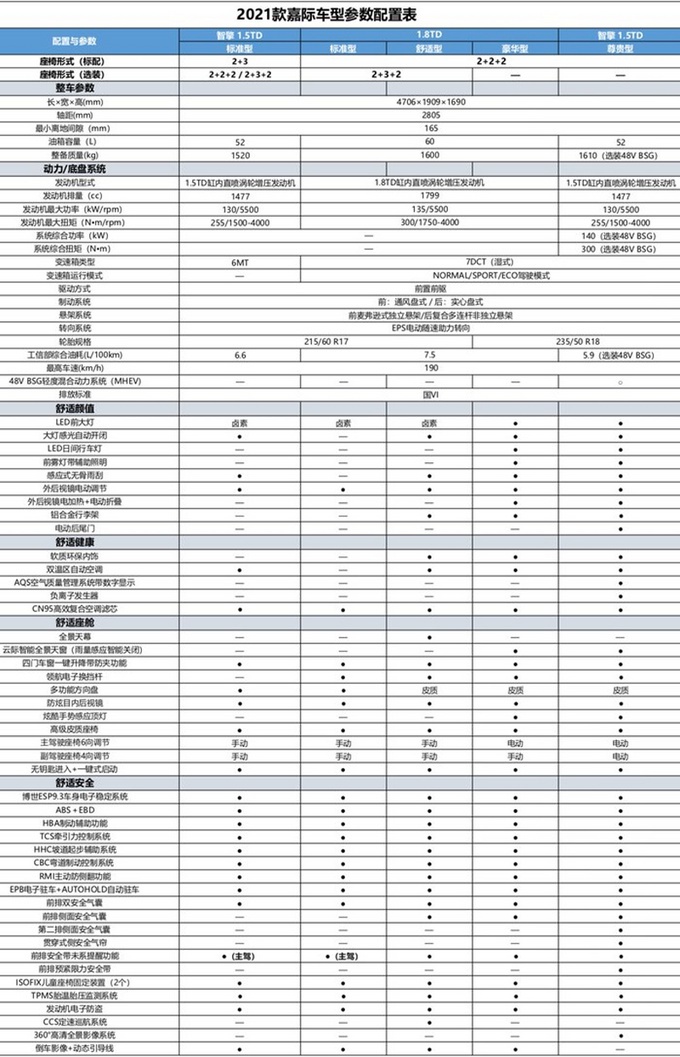 吉利新款嘉际，换新变速箱，更加省油，四缸成主打车型！