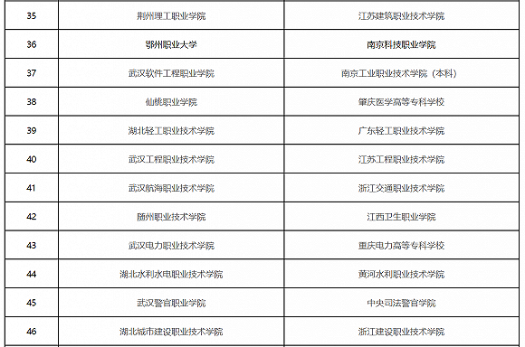 湖北高职院校排名_湖北省专科院校排名及2020年投档分数线共