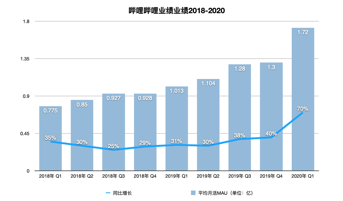 制图:36氪 数据来源:B站